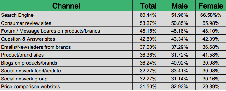 Top 10 Brand Research Channels in Vietnam 2014